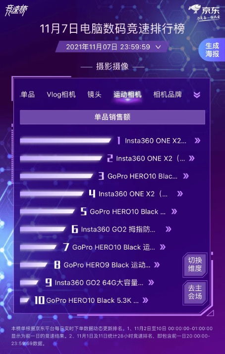 京东11.11电脑数码竞速战报 索尼降噪耳机领跑单品销售额冠亚军，计算机软硬件研发销售市场持续升温